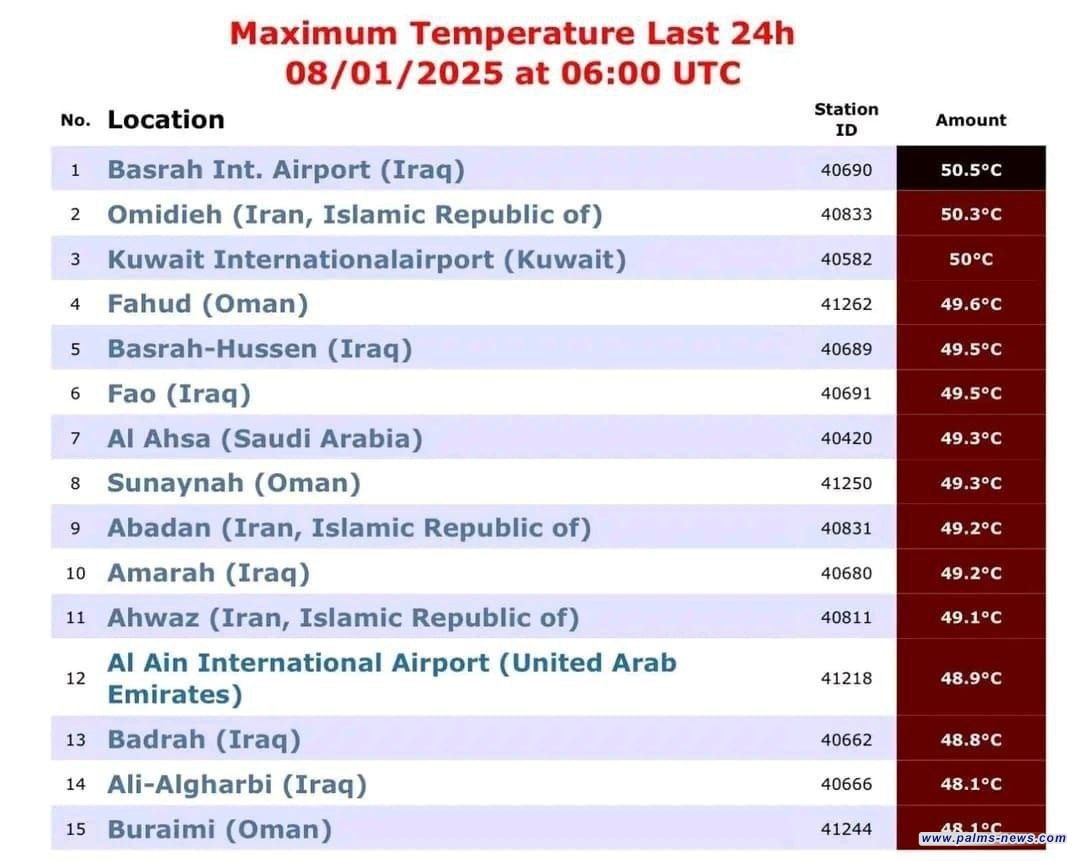 العراق يتصدر دول العالم في ارتفاع درجات الحرارة